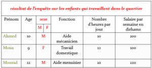 La mise en forme d'un tableau