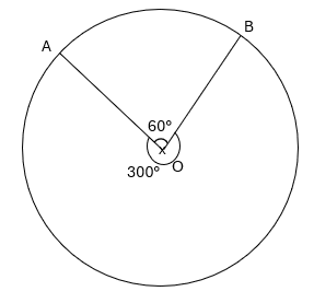 une angle complète est égale à 360°