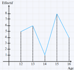 Diagramme à ligne brisée (statistiques)