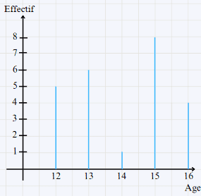 Diagramme en batons (statistiques)