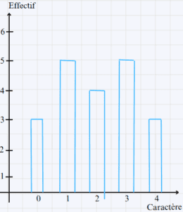 Diagramme en colonne (statistiques)