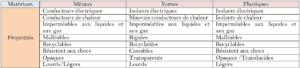 Classification des matériaux selon leurs propriétés