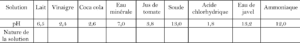 application Dilution d'une solution aqueuse