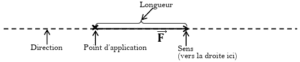 représentation d'une force